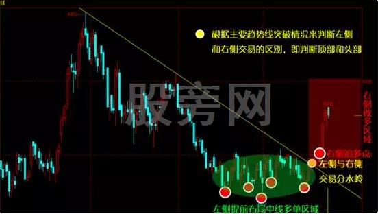 左侧交易与右侧交易的区别及优缺点 左侧交易与右侧交易的区别及优缺点