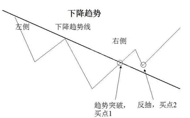 左侧交易与右侧交易的区别及优缺点