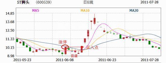 今买明卖的涨停板买入法