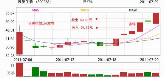 今买明卖的涨停板买入法