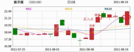 今买明卖的涨停板买入法