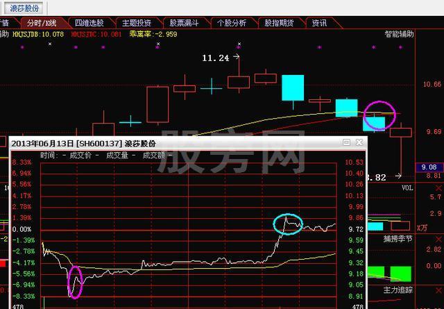 T+0交易两大类四种模式