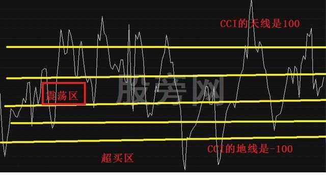 CCI指标抄短底