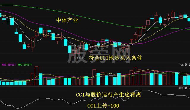 CCI指标抄短底