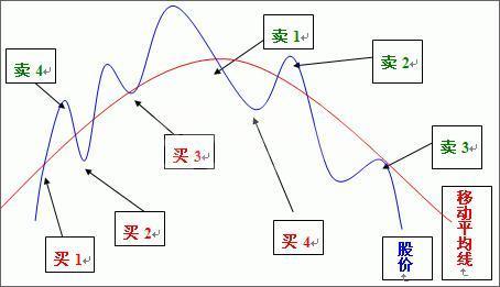 最佳买卖点如何把握?