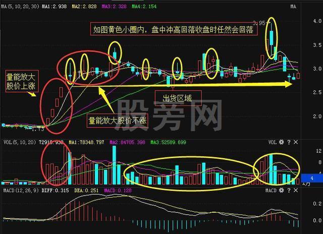 识别庄家出货的秘诀