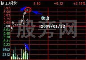 11种T+0操作技巧 11种T+0操作技巧