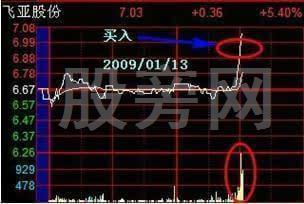 11种T+0操作技巧 11种T+0操作技巧