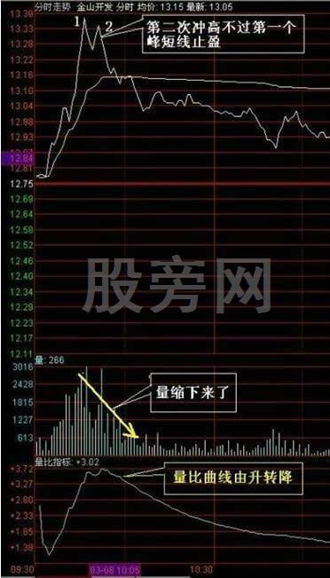 11种T+0操作技巧 11种T+0操作技巧