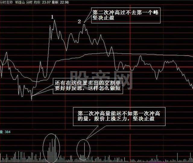11种T+0操作技巧 11种T+0操作技巧