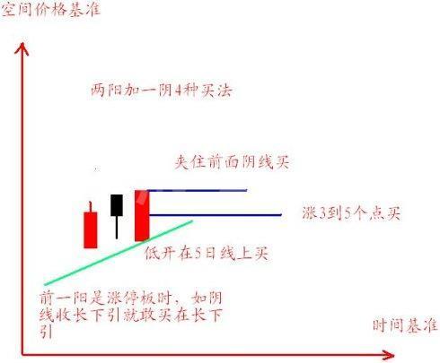 如何把握短线最佳买点?