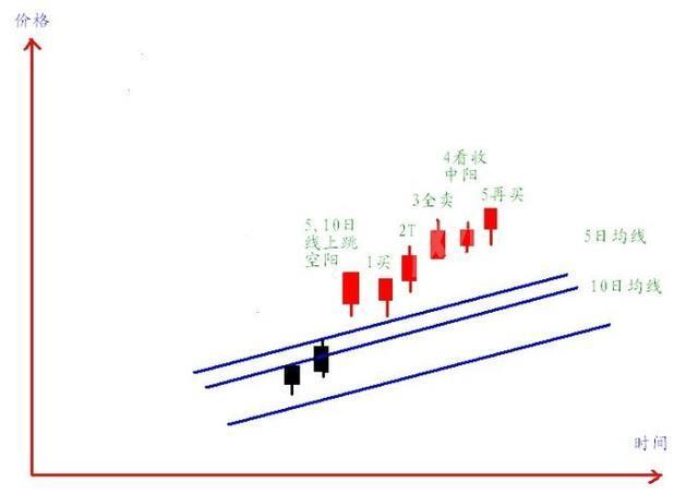 如何把握短线最佳买点?