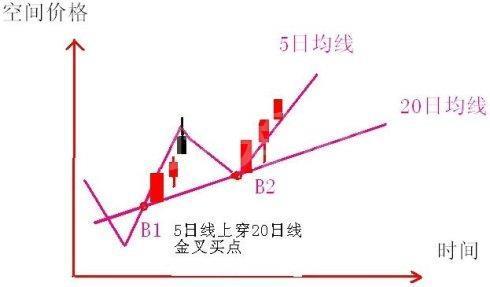 如何把握短线最佳买点?