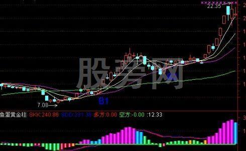 如何把握短线最佳买点?