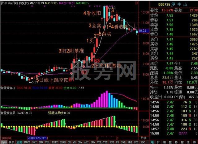 如何把握短线最佳买点?