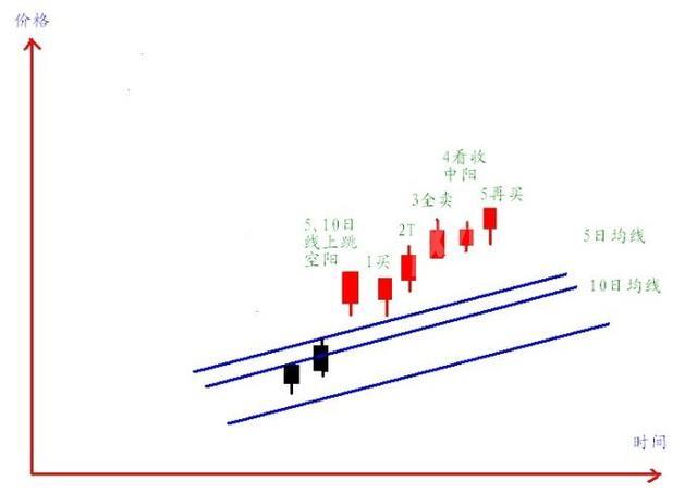 如何把握短线最佳买点?