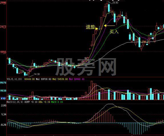 快速盈利的短线高手绝技