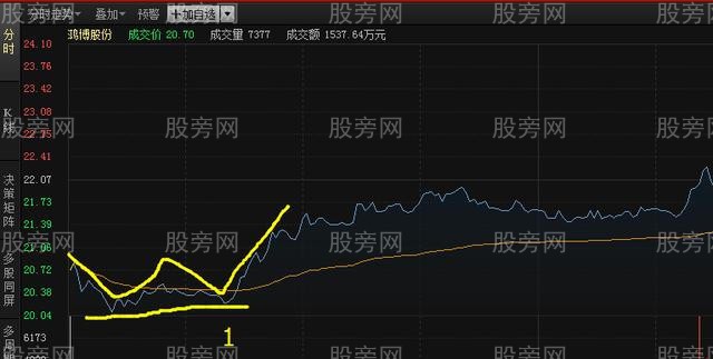 分时图买入法揭秘 分时图买入法揭秘