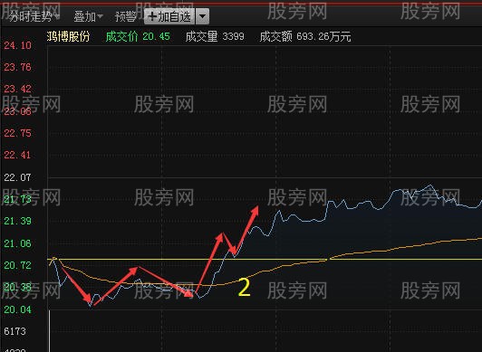 分时图买入法揭秘 分时图买入法揭秘