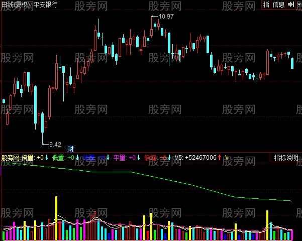 同花顺量柱颜色指标公式