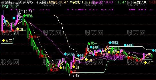 通达信赢利王主图指标公式