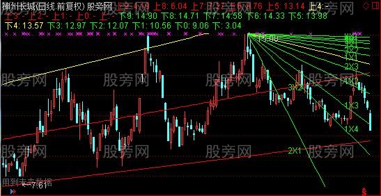 通达信江恩免参数主图指标公式