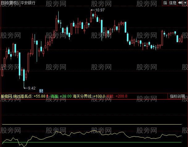 同花顺行情绝对值指标公式 同花顺行情绝对值指标公式