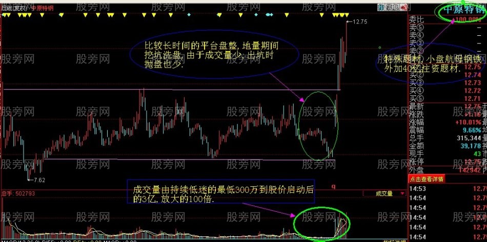 3种牛股起飞必备要点