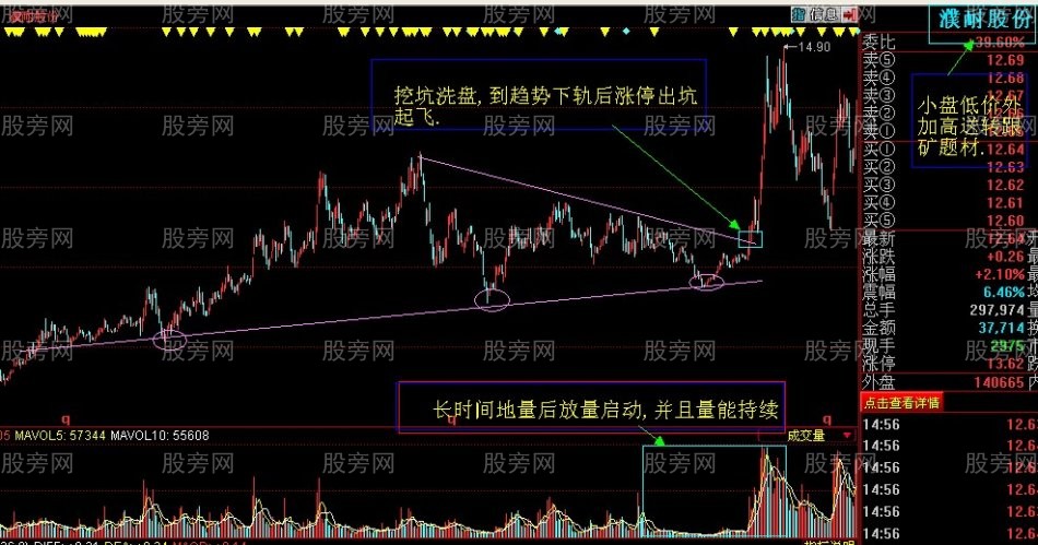 3种牛股起飞必备要点