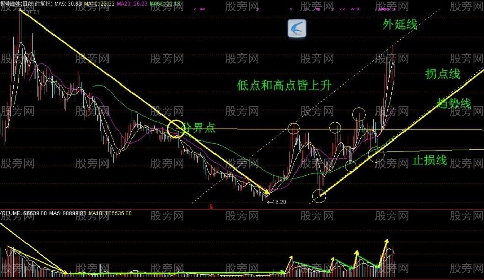 有新主力介入的特征