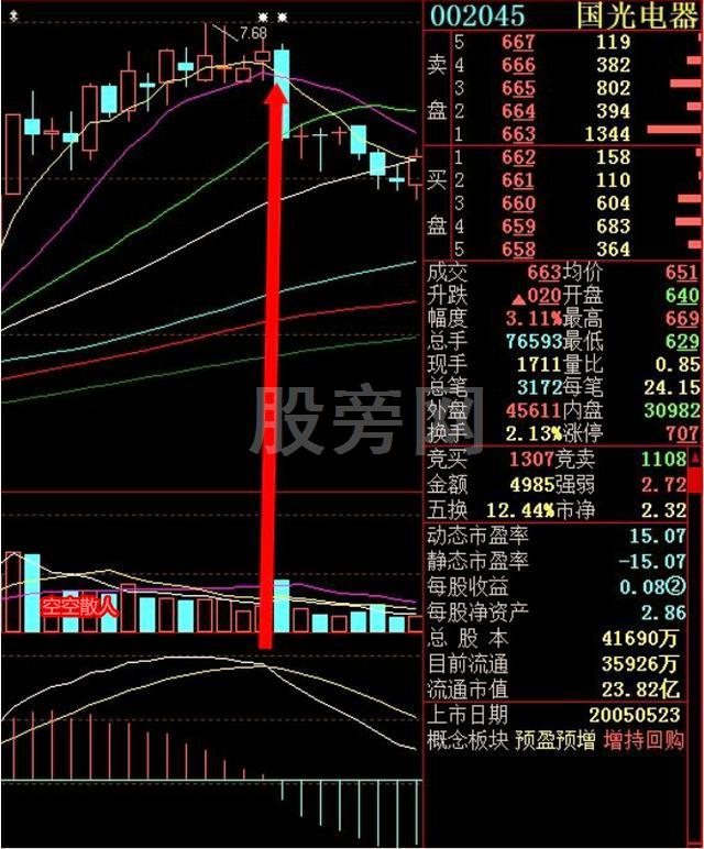 卖出股票的几个关键时机