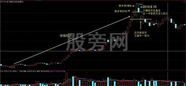 主力做开盘的秘密