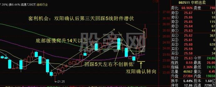 5线附近潜伏套利方法