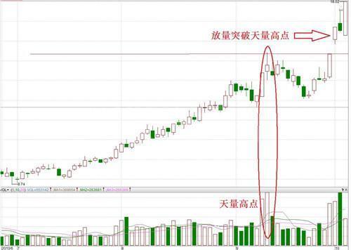 3种短线买入信号