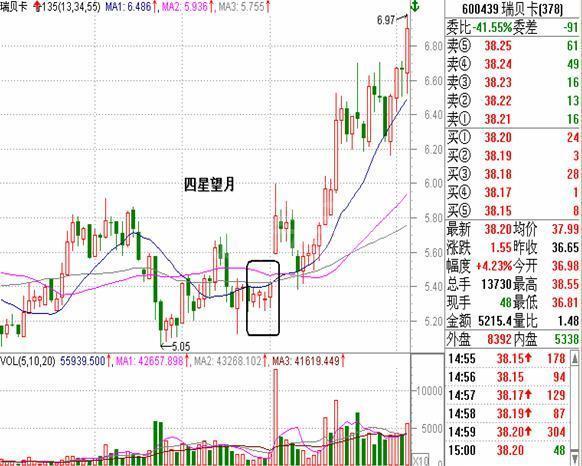 3种短线买入信号