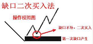 别错过强势股的二次启动