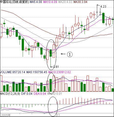 股票触底启动形式解析