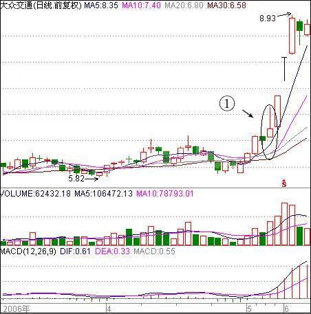 股票触底启动形式解析
