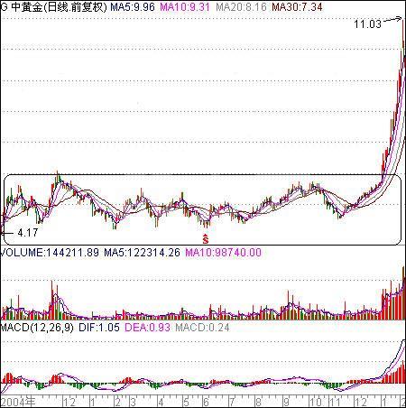 股票触底启动形式解析