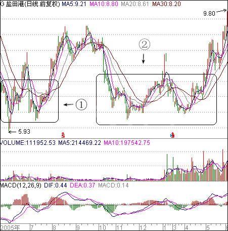 股票触底启动形式解析