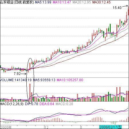 股票触底启动形式解析