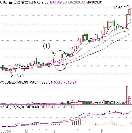 股票触底启动形式解析