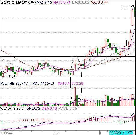 股票触底启动形式解析