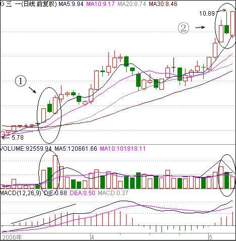 股票触底启动形式解析