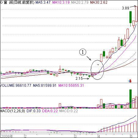 股票触底启动形式解析