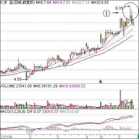 股票触底启动形式解析