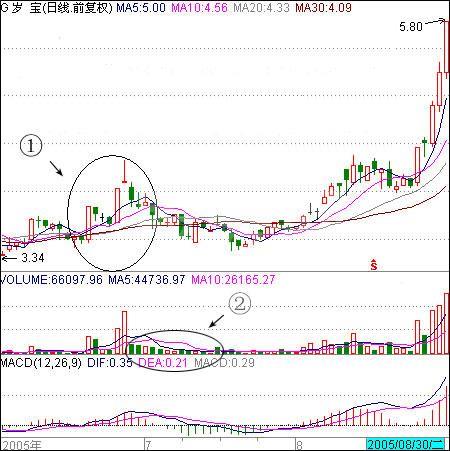 股票触底启动形式解析