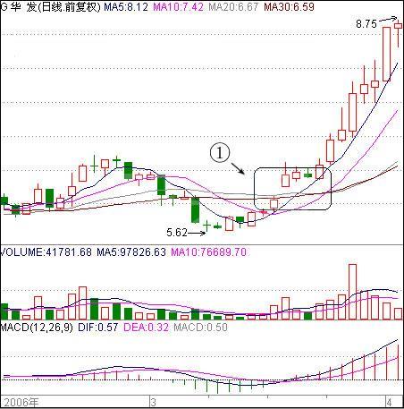 股票触底启动形式解析