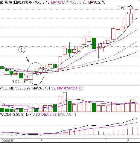 股票触底启动形式解析