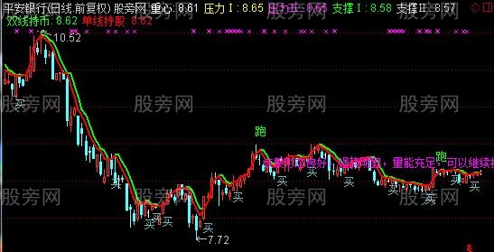 通达信雄鹰展翅主图指标公式 通达信雄鹰展翅主图指标公式